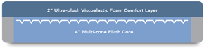 Outline of LTC 3700 Conformity Mattress 