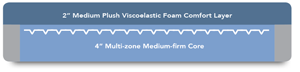 Outline of LTC 4000 Plus Mattress 